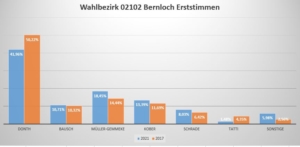 Zusammenstellung der vorläufigen Ergebnisse der Wahl zum Deutschen Bundestag am 26.09.2021