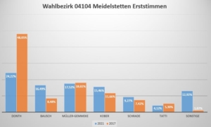 Zusammenstellung der vorläufigen Ergebnisse der Wahl zum Deutschen Bundestag am 26.09.2021